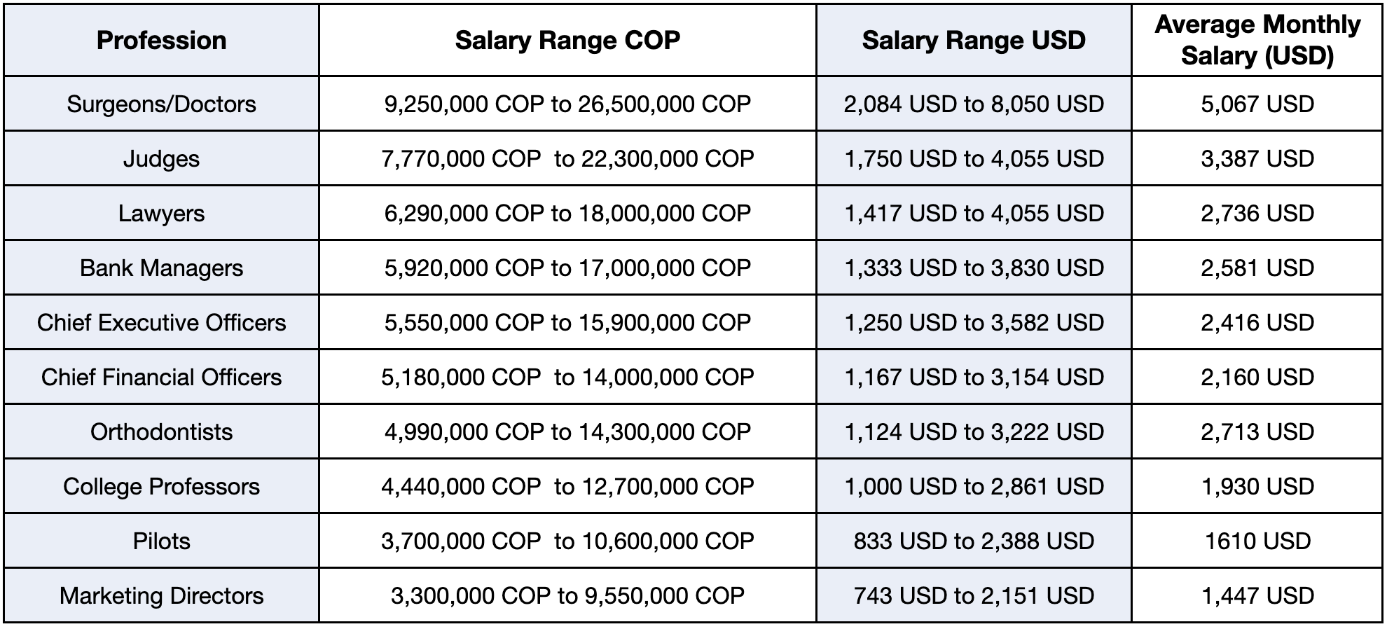Average Salary in Colombia (2024) Hiring Costs for Global Talent